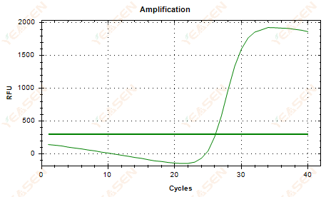 Figure 7. Amplification Plot
