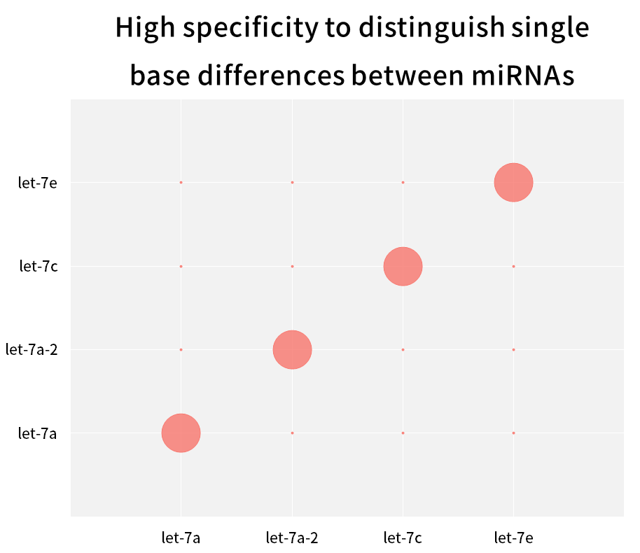 Figure 19. Distinguish single base differences between miRNAs