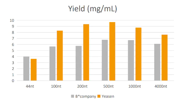 Figure 2. IVT yield comparison