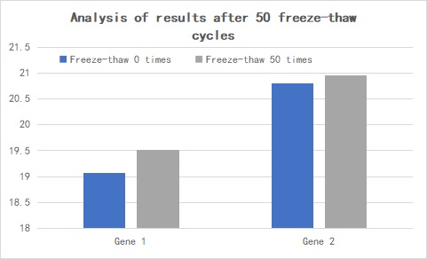 Figure 13. Analysis of results after 50 freeze-thaw cycles