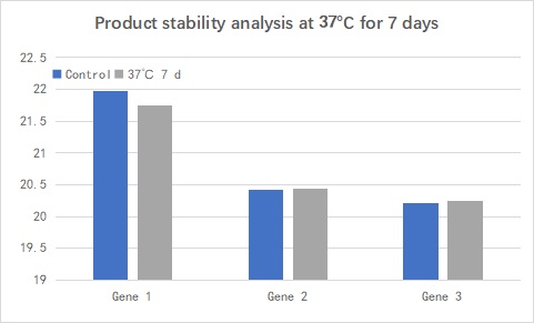 Figure 12. Product stability analysis at 37℃ for 7 days