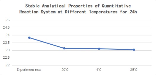 Figure 23. Stable analysis properties of the quantitative reaction system at different temperatures for 24h