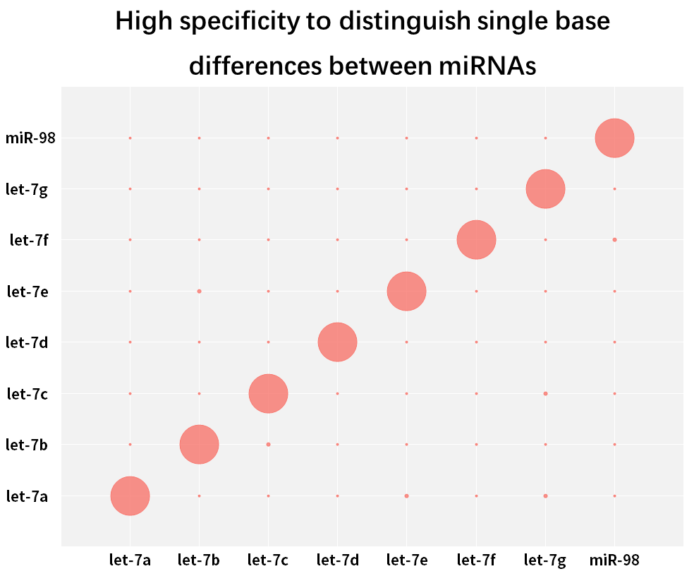 Figure 9. Distinguish single base differences between miRNAs