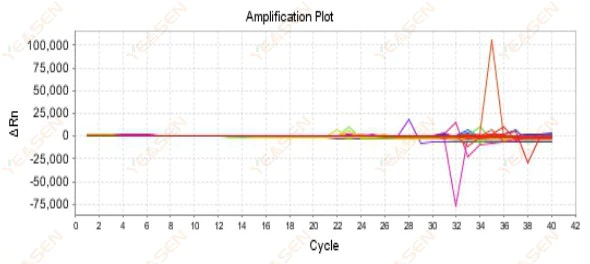 Figure 10. Amplification Plot