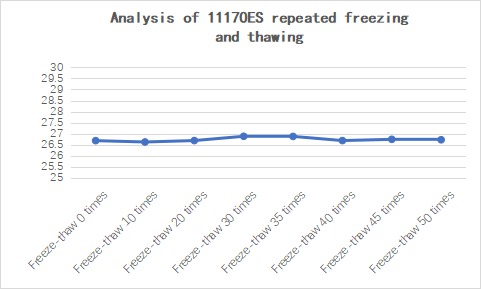 Figure 22. Analysis of 11170ES repeated freezing and thawing