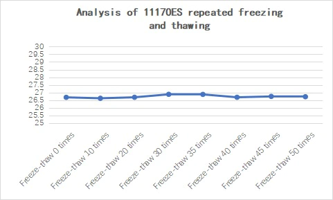 Figure 22. Analysis of 11170ES repeated freezing and thawing