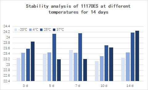 Figure 21. Stability analysis of 11170ES at different temperatures for 14 days