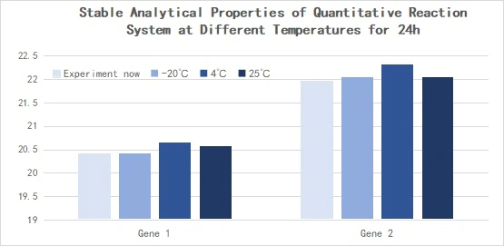 Figure 14. Stable analytical properties of the quantitative reaction system at different temperatures for 24h