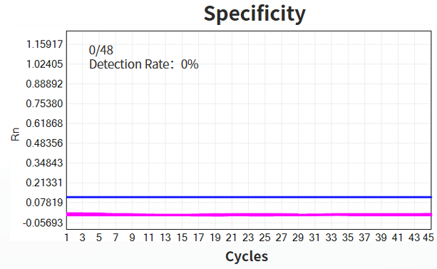 Figure 7. MPXV specificity detection
