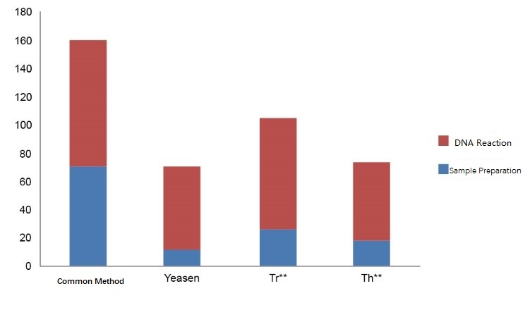 Figure 2. An animal tissue direct PCR kit from Yeasen could save more time.