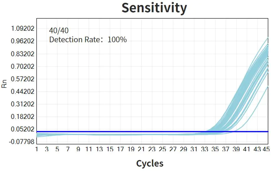 Figure 11.MPXV Sensitivity detection