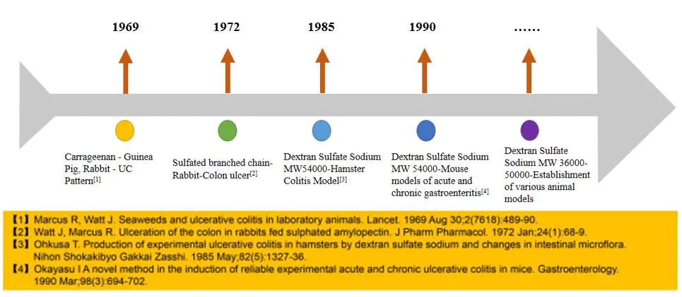 Fig1. The development of the DSS ulcerative colitis model