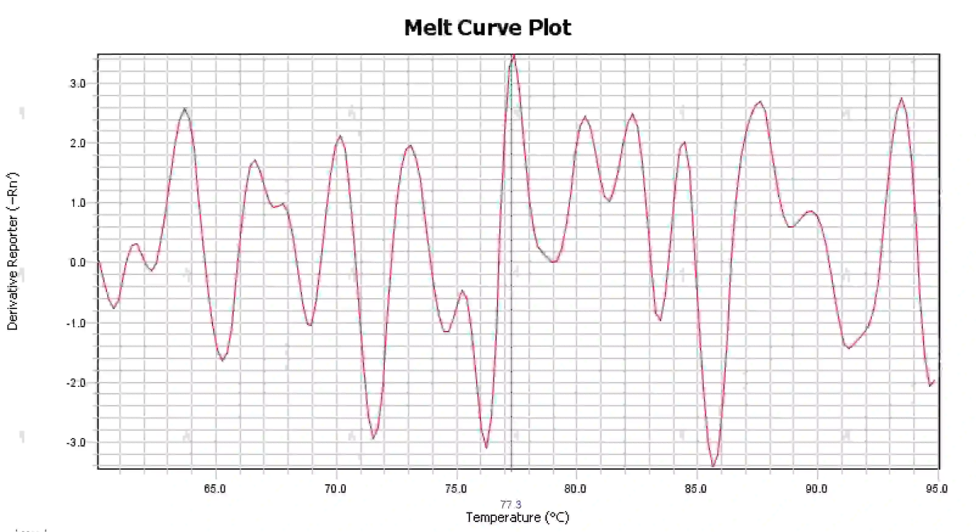 Figure 16. Melt Curve Plot