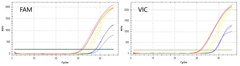 Extraction-free pseudovirus amplification curve