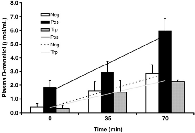 Figure 2. DSS-induced D-mannitol concentration in piglets was higher than that in the control group