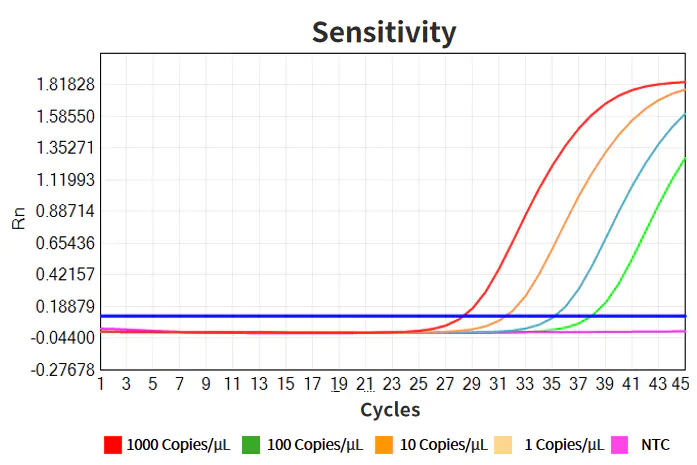 Figure 6. MPXV sensitivity detection