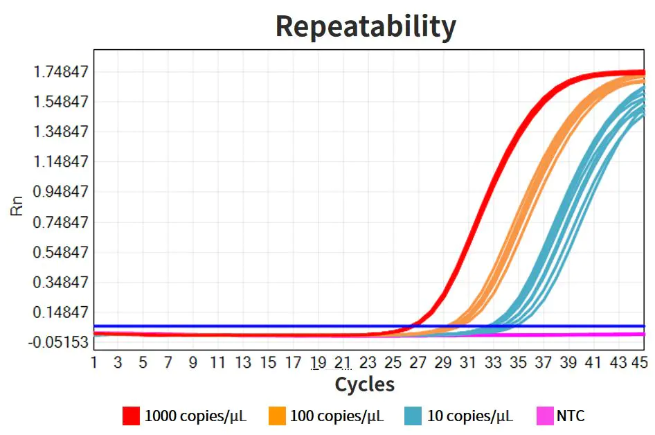 Figure 8. Repeatability Test