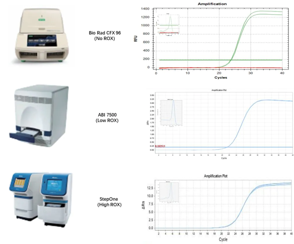 Figure 17. Compatible results with different qPCR instruments