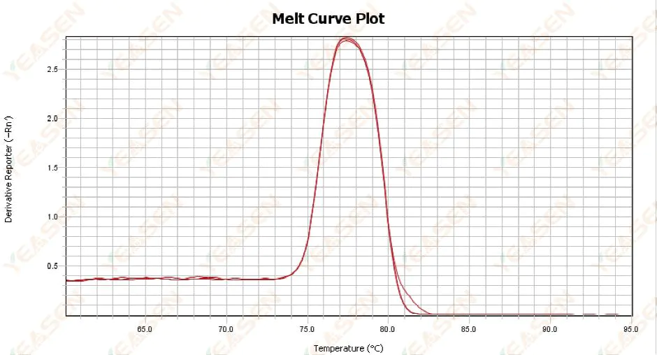 Figure 13. Melt Curve Plot
