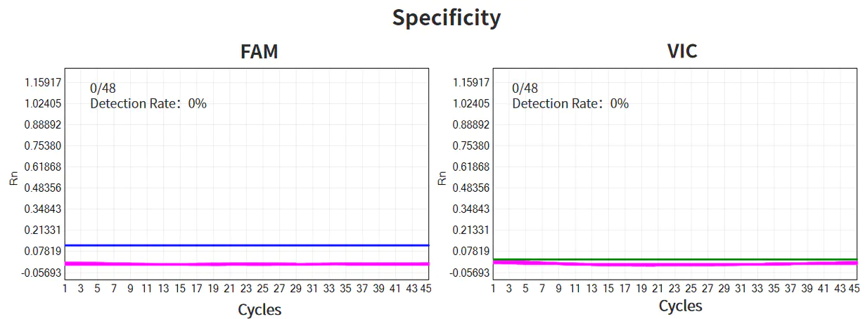Figure 12. MPXV specificity detection